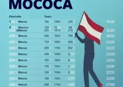 Últimas noticias de Mococa