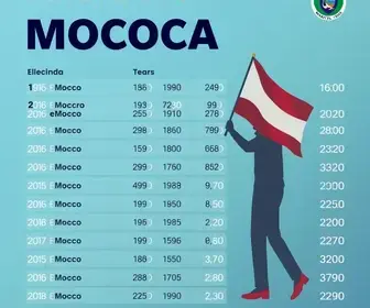 Eleições em Mococa (SP)